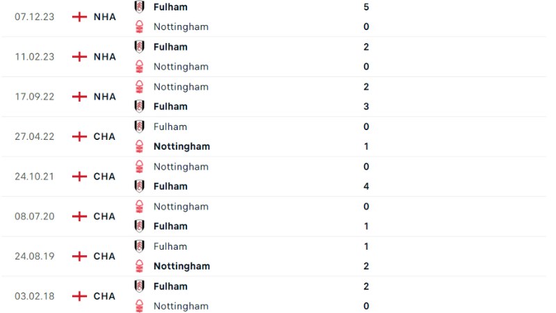 Nottingham đấu với Fulham
